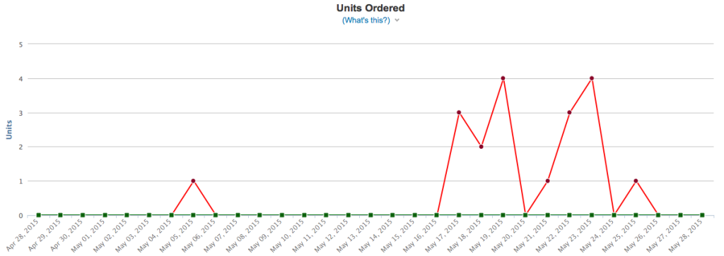 Sales of Kindle editions of my self-published works. The ad campaign began on 14th May.